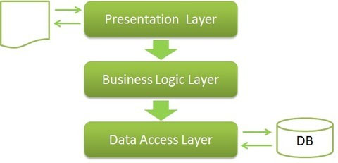 Thiết kế web m&ocirc; h&igrave;nh 3 lớp